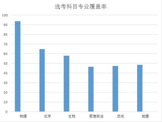 新高考6选3怎么选 天津高校专业选考科目发布