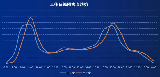 ↑ 工作日线网客流走势 ↑