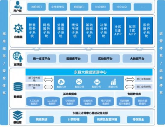 东丽区党群网格大数据平台架构