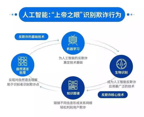 你了解投资项目大数据、精准招商引资、区块链+供应链金融、5G无人机、金融反欺诈吗