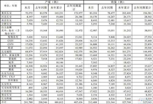 2016年2月中国车企销量一览 自主合资差距明显