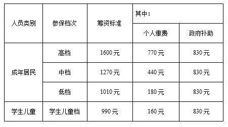 天津最新医保待遇 门诊、住院、大病能报多少