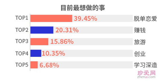90后单身御宅族居多 看电影、追剧成主要消遣方式
