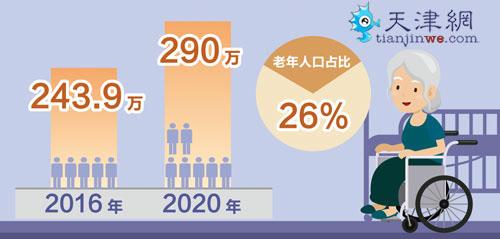 天津人口中的姐姐_天津2020年人口