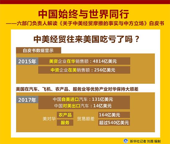 中美经贸往来美国吃亏了吗?
