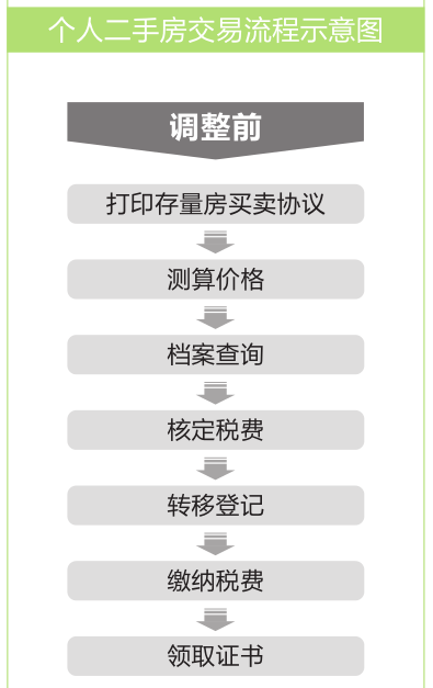 天津二手房过户手续简化 只跑一次就办妥