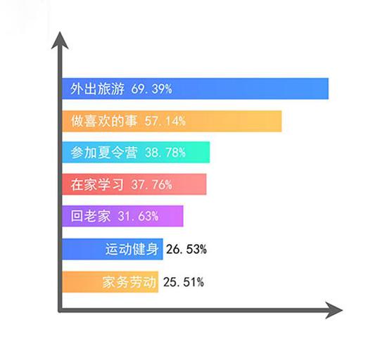 孩子们的暑期安排分布图