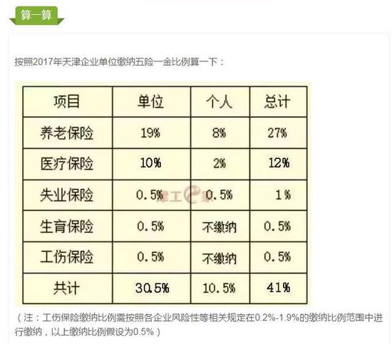 按缴费下限来说: