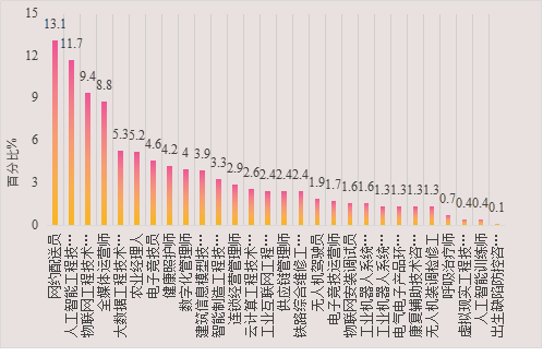 职业分布