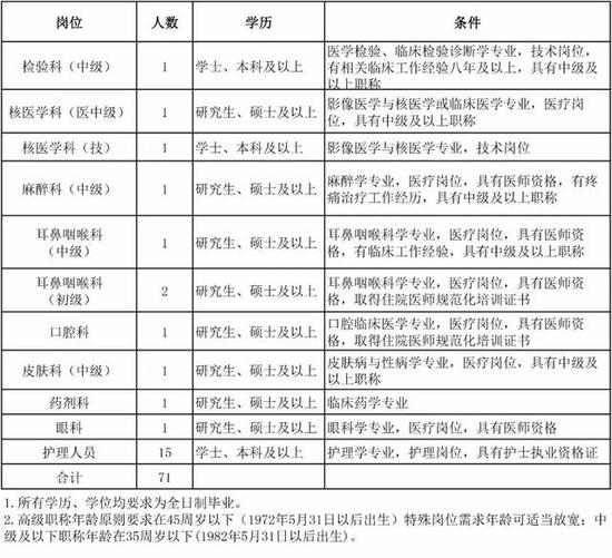 一、招聘人员条件