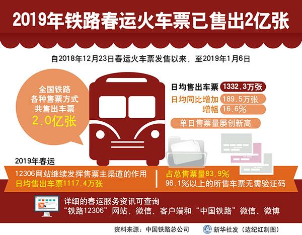 图表：2019铁路春运火车票已售出2亿张 新华社发 边纪红 制图