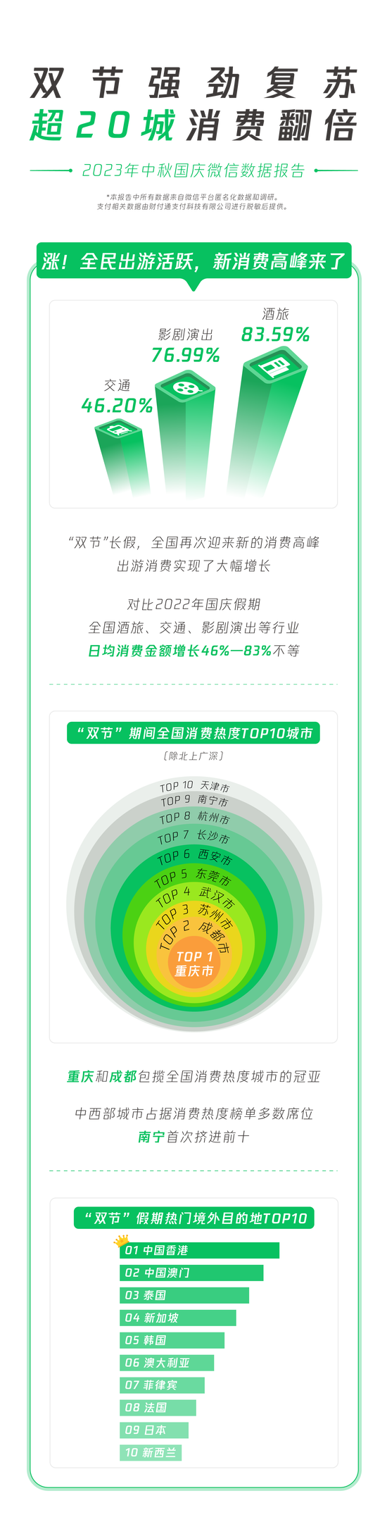 天津位列“双节”全国消费热度城市前十