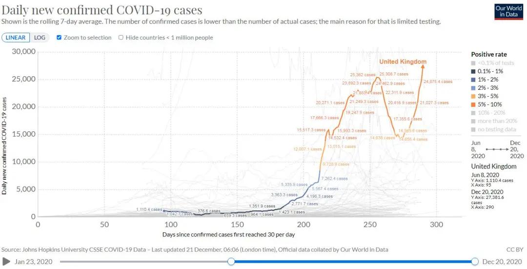 △英国每日新增确诊曲线，从1月23日至12月20日