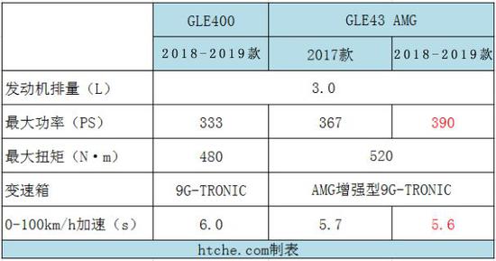 奔驰gle53配置表,奔驰glb参数配置表 19款奔驰gle43配置多 总有一款喜得君心