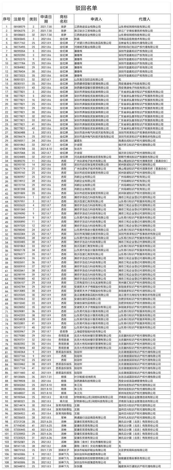 恶意抢注“杨倩”“全红婵”等商标？驳回！