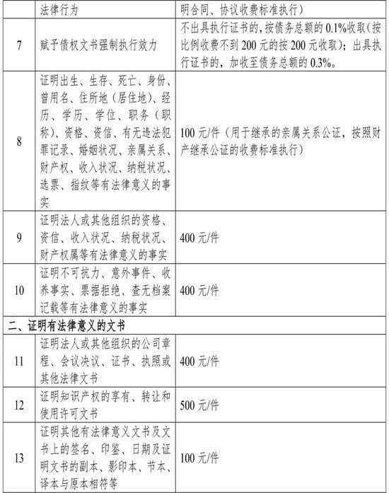 房产继承等公证费3月起调整 附新价目表