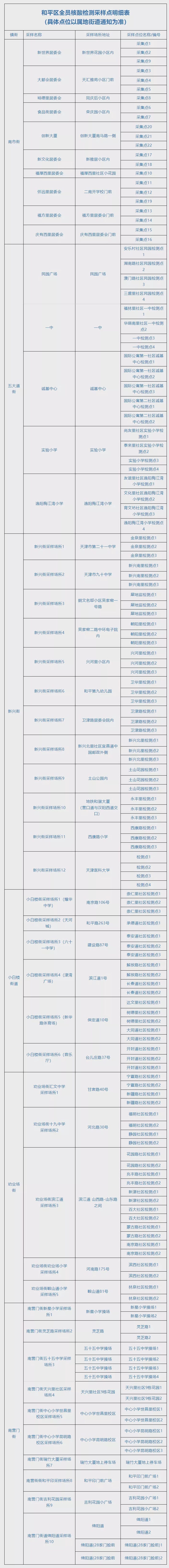 紧急 | 天津又有11区发布大规模核酸筛查安排！