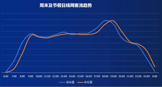 ↑ 周末及节假日线网客流走势 ↑