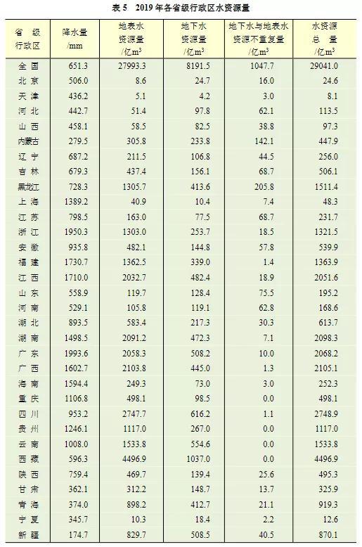 图据水利部《2019年中国水资源公报》
