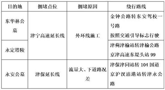 清明节期间高速公路占路施工点位