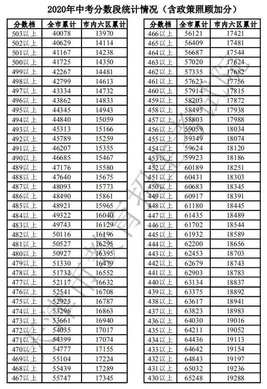 2020津南区中考分数_天津2020年中考分数线——中考新政策