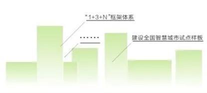 生态城:打造智慧城市试点样板