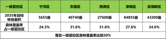 2035年各区造林绿化目标表