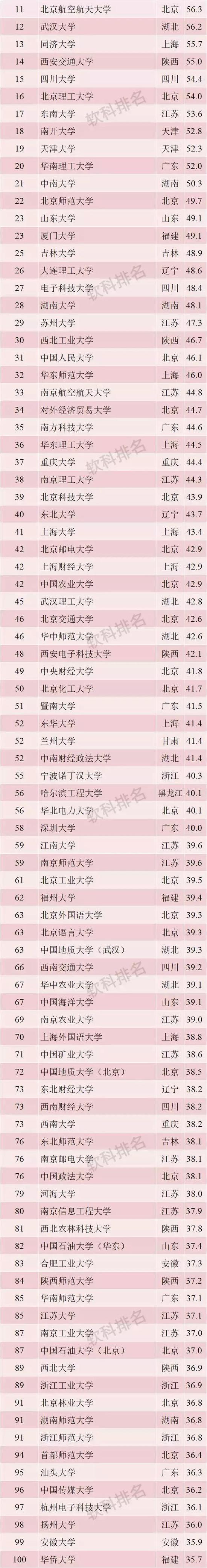 2019全国高校排行_校友会2019中国部属大学排名出炉,教育部直属高校实力