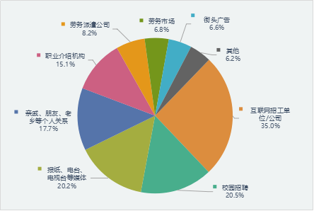 就业信息获得渠道选择