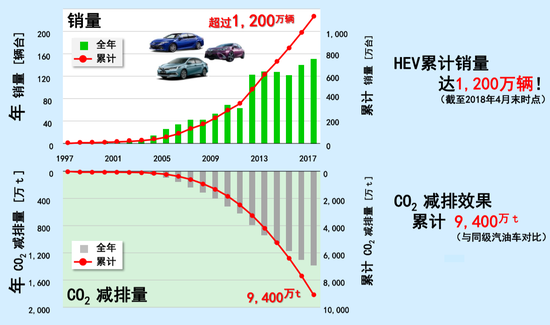 全球销量超1200万辆只是“小目标”