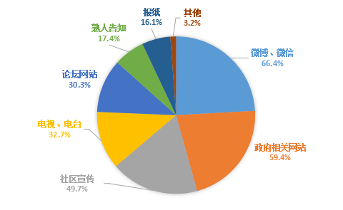 政策关注的主要渠道选择