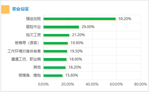 新职业青年遭受的职业侵害