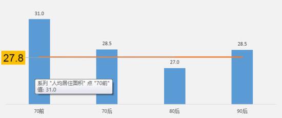 不同年龄段购房者家庭人均居住面积（平方米）