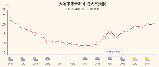 降水趋势