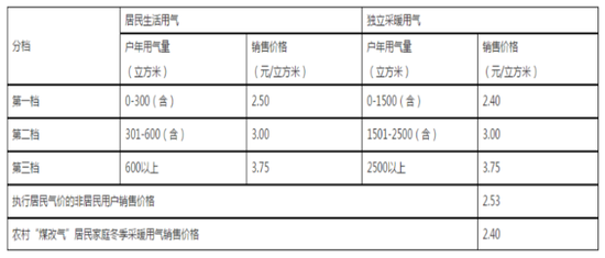 天津市居民用管道天然气销售价格表