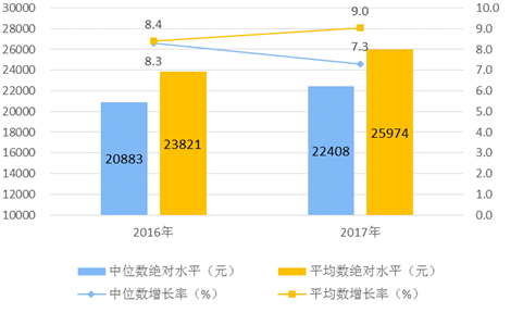 国家统计局:2017年全国居民人均可支配收入2