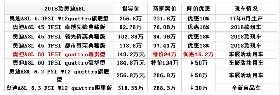 2018款奥迪A8特惠 W12最新办齐落地价格