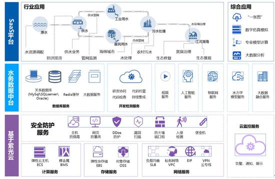 水务数据中台