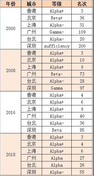 全球城市排名_城市排名一线二线三线