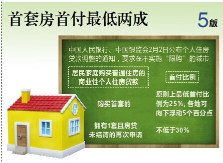 首套房首付最低两成 首付少交10万元月供多65