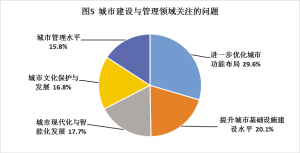 在城市建设与管理方面,市民认为最需要重点关注的是进一步优化城市功能布局(29.6%),其次分别为提升城市基础设施建设水平(20.1%)和城市现代化与智能化发展(17.7%)。