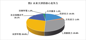 针对天津未来发展的核心竞争力,市民普遍认为应该是创新能力(29.8%)和宜居环境(28.6%),这两项的占比达到了58.4%,排在第三位的是经济实力(19.5%)。