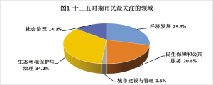 根据调查问卷结果显示,“十三五”时期,最受市民关注的领域是生态环境保护与治理,占比达到34.2%,其次是经济发展,占比为29.3%。