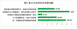 在经济发展方面,市民大多认为加快提升自主创新能力,提升经济核心竞争力是首要关注的领域,占比达到32%,其次分别为进一步提高经济发展的质量和效益(28.3%)以及大力发展服务业,优化产业结构(18.9%)。