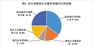 在民生保障和公共服务方面,市民认为亟须改善的前3位分别是提高城乡居民收入水平、促进城市公益事业发展和增加公共服务供给。