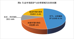 在生态环境保护与治理方面,空气和水资源的保护与治理(47.7%)成为了市民最关注的领域,加强环境污染信息监测(22%)和提高环境污染违法成本(21.6%)紧随其后。