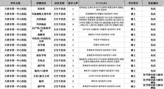 天津一批事业单位公开招聘1000多个岗位