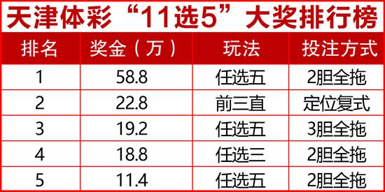 11选5派奖活动过半 N胆全拖玩转全运彩