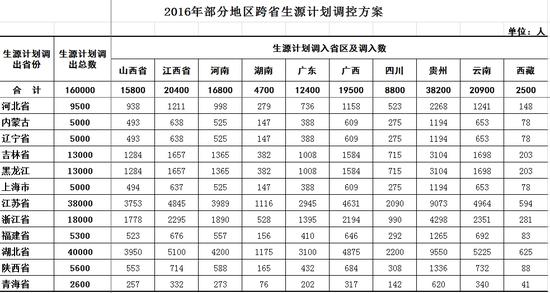 人口调控方案_北京将制定人口总量控制措施(3)
