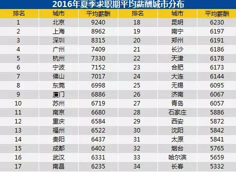 天津白领平均工资据说今年6178元 你过线了吗